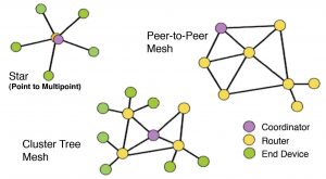 Mesh Networks